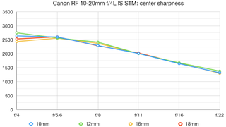 Canon RF 10-20mm f/4L IS STM lab graph