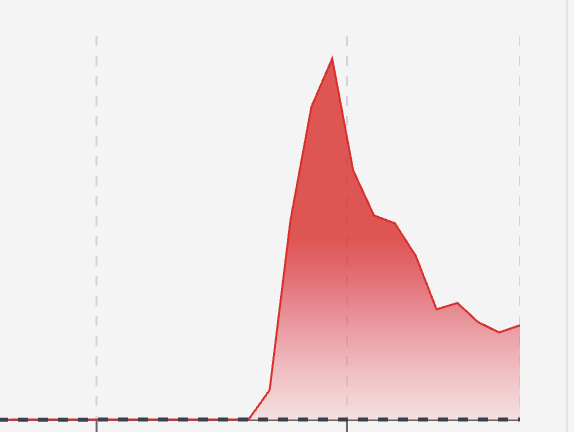 A spike on downdetector that was falling, but is now rising again