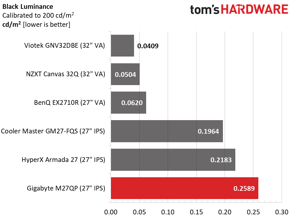 Gigabyte&rsquo;s M27QP