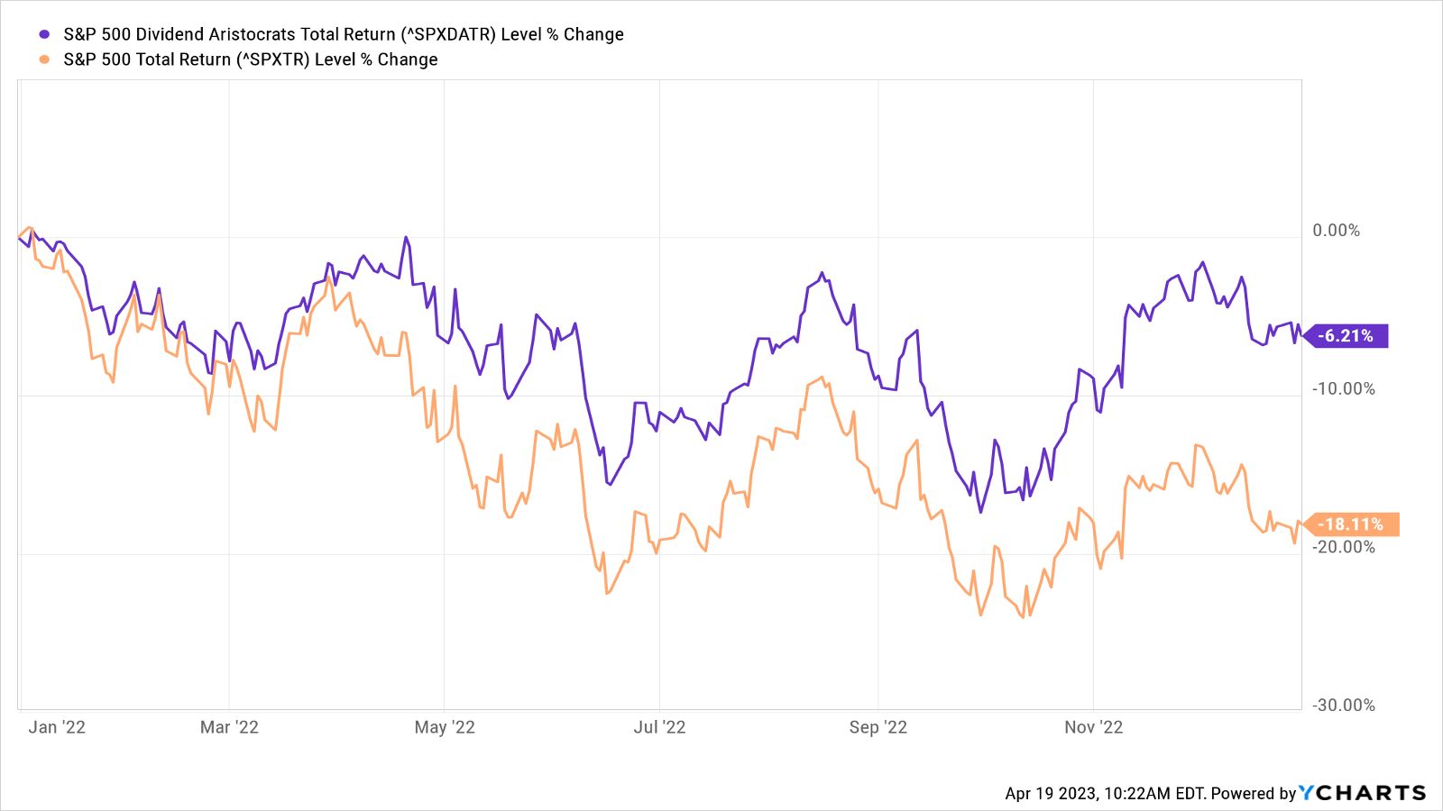 S&P 500 vs Dividend Aristocrats in 2022
