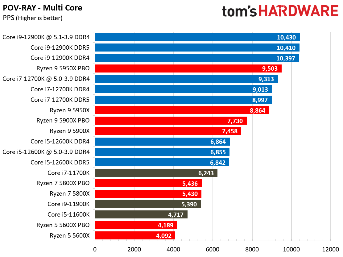 Core i7-12700K Rendering Benchmarks