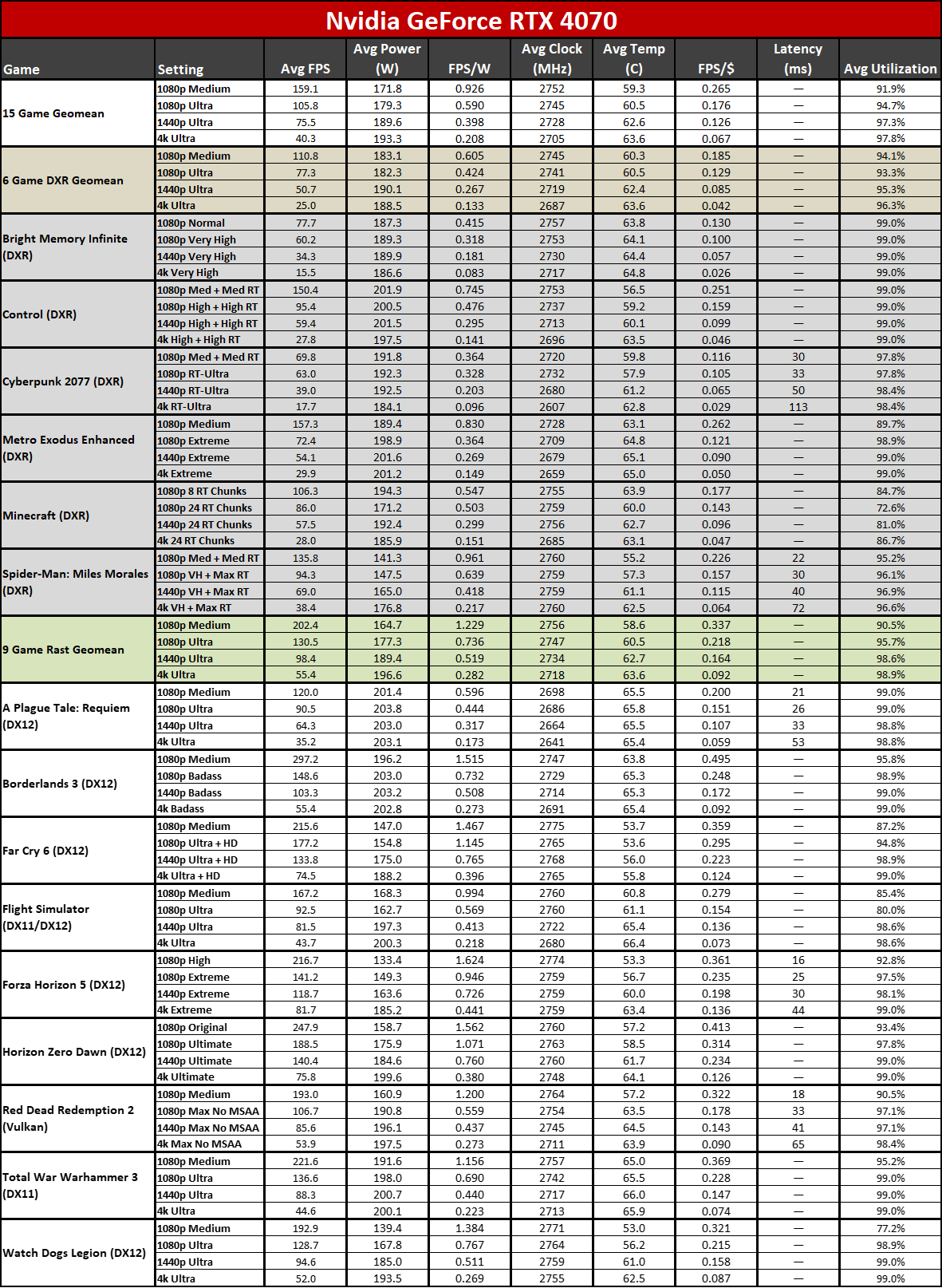 PNY RTX 4070 value and efficiency charts