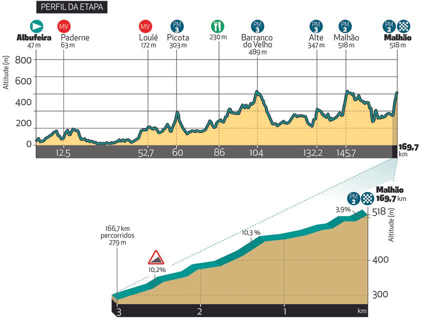 Stage 3 profile