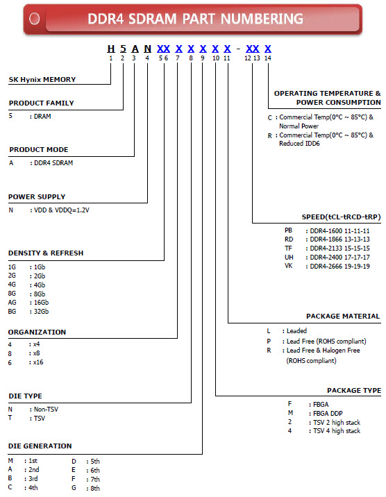 Computer Memory 101 - Types of RAM; Diagrams; DDR3 vs DDR4