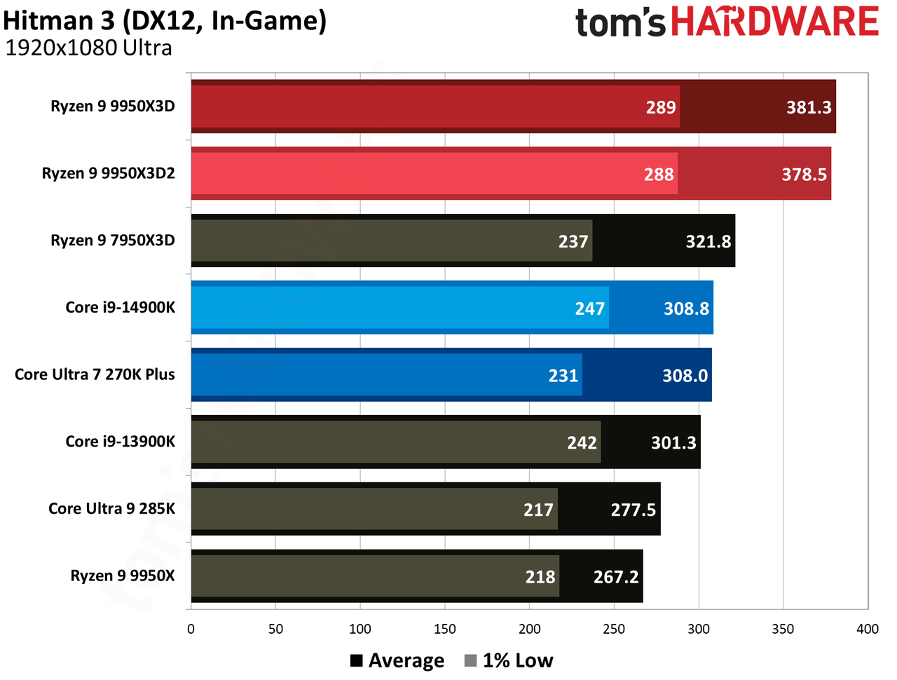 Gaming performance for Ryzen 9 9950X3D and Ryzen 9 9950X3D2.