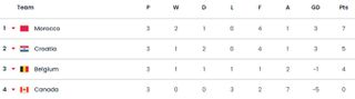Fifa World Cup 2022 group F final table