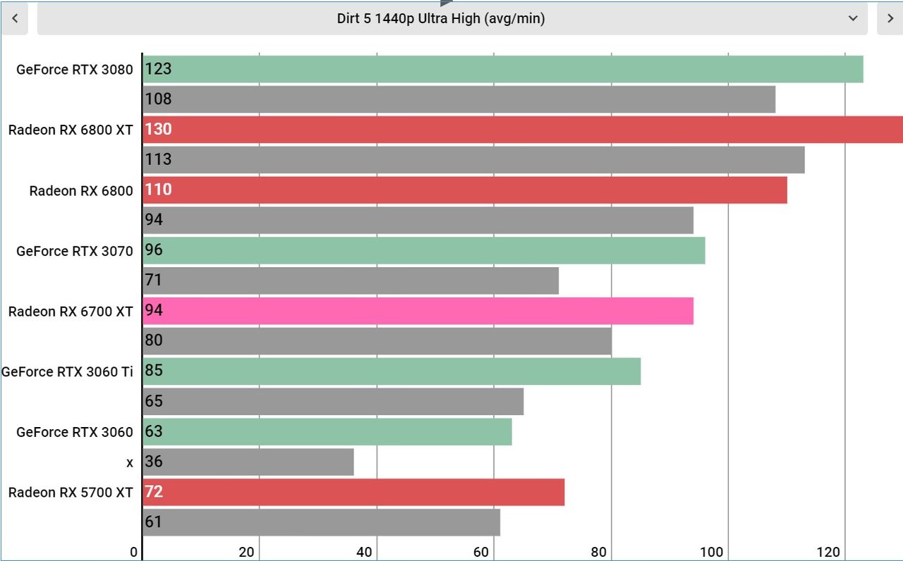 AMD Radeon RX 6700 XT performance