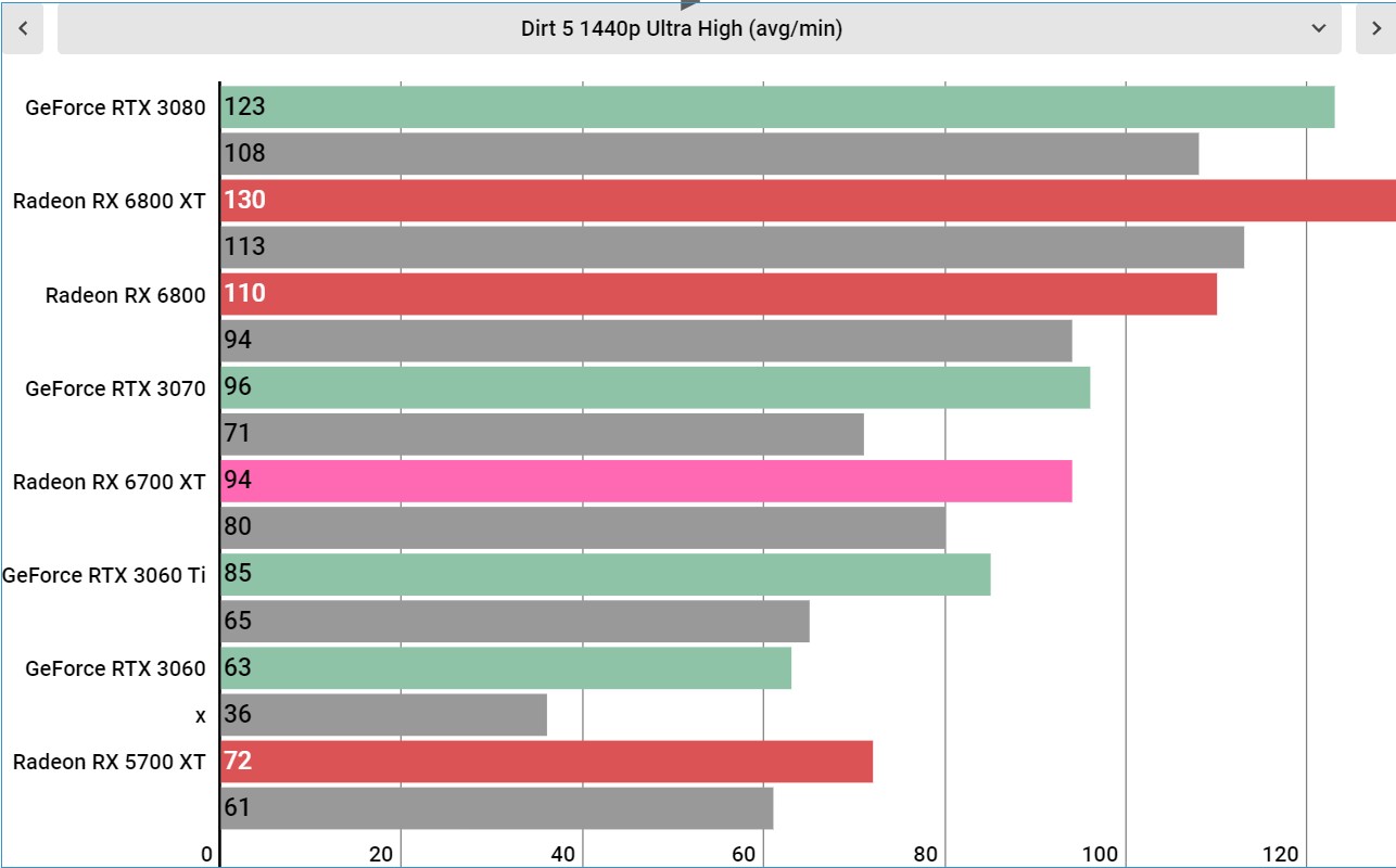 AMD Radeon RX 6700 XT performance