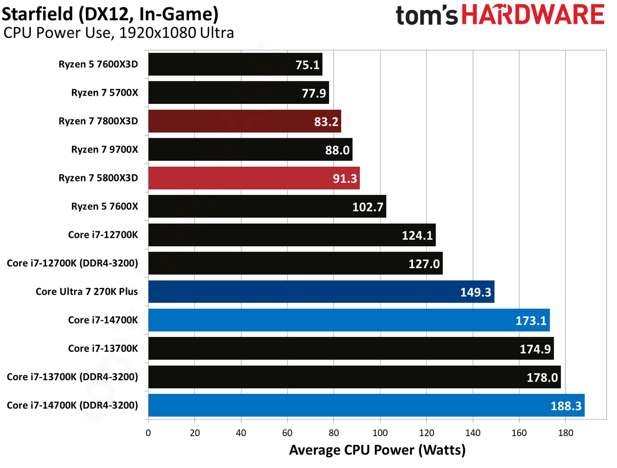 AMD Ryzen 7 5800X3D