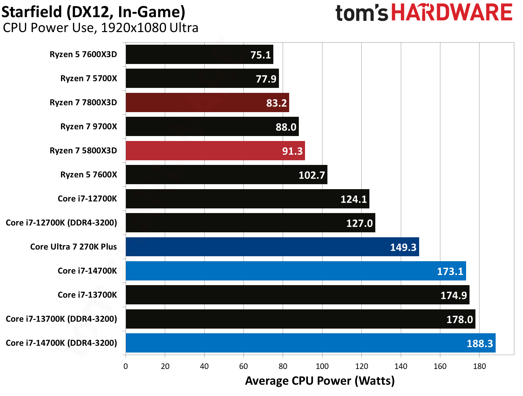 AMD Ryzen 7 5800X3D