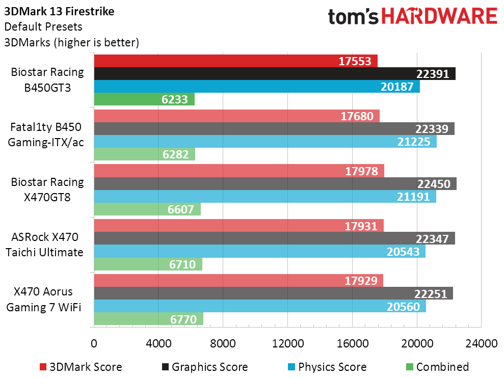 Biostar Racing B450GT3 Micro ATX Benchmark Results and Final Analysis