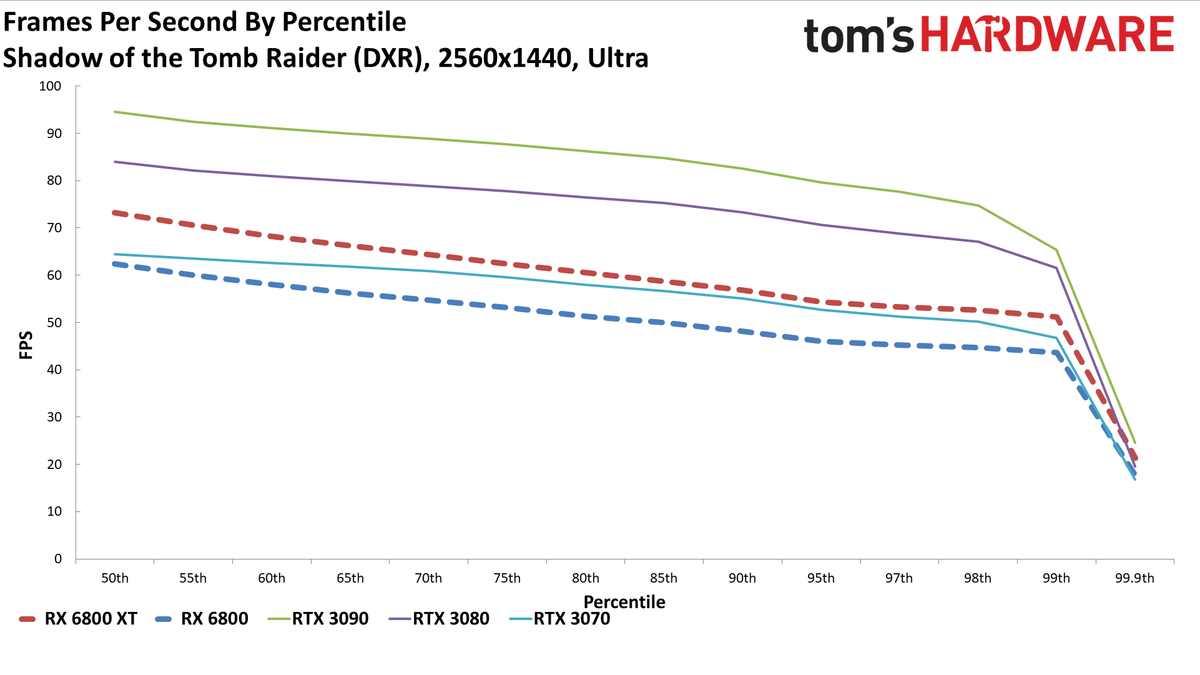 Radeon RX 6800 Series Ray Tracing Performance