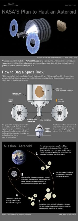 NASA's ambitious Asteroid Initiative aims to move a small asteroid to a new orbit near the Earth by the year 2025. See how NASA's asteroid capture mission works in this SPACE.com infographic.