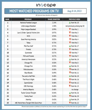 Most-watched shows on TV by percent shared duration August 8-14.