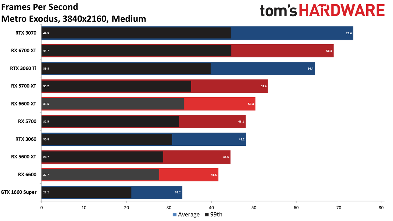 Radeon RX 6600 review 4K charts