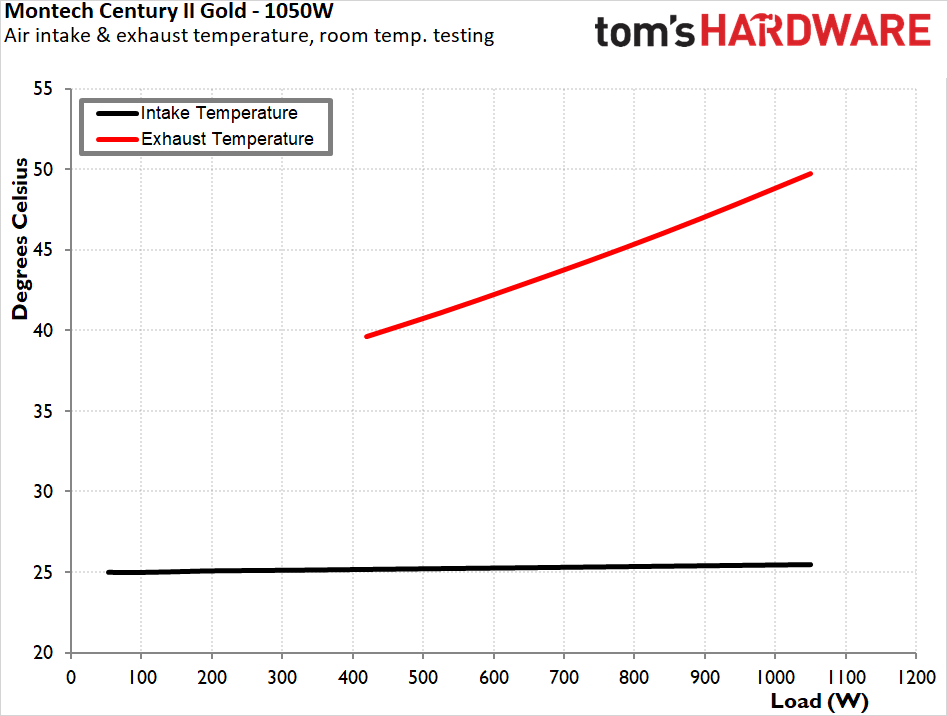 Montech Century II Gold 1050W ATX 3.1