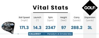 Photo of data from the Callaway Paradym Ai Smoke Max Driver