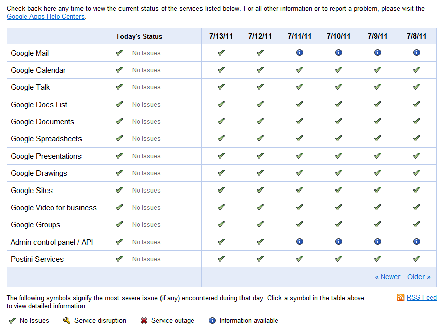 Despite frequent warnings about a problem, Google Apps didn&rsquo;t record any disruptions to the service.