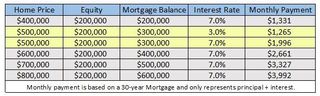 Monthly payments based on mortgage and rate.