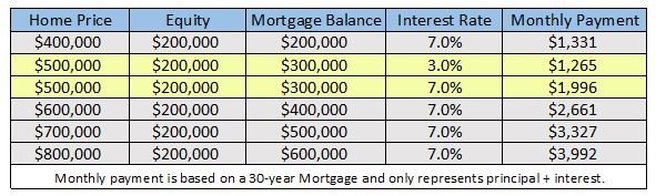 3% Mortgage Rates: Gift of a Lifetime or House Arrest? | Kiplinger