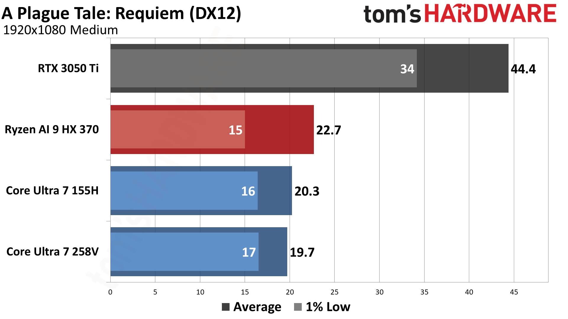 AMD vs Intel Integrated Graphics (2024)