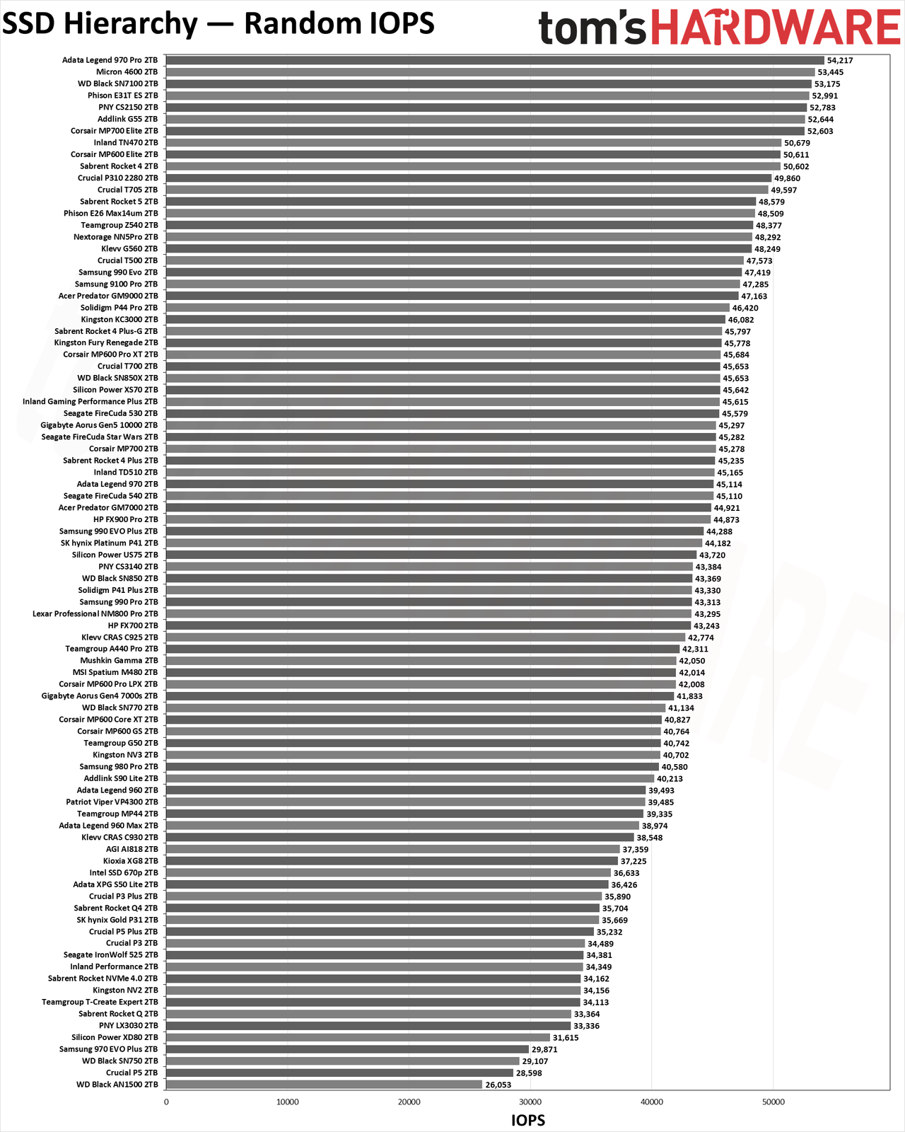 SSD Benchmarks Hierarchy charts