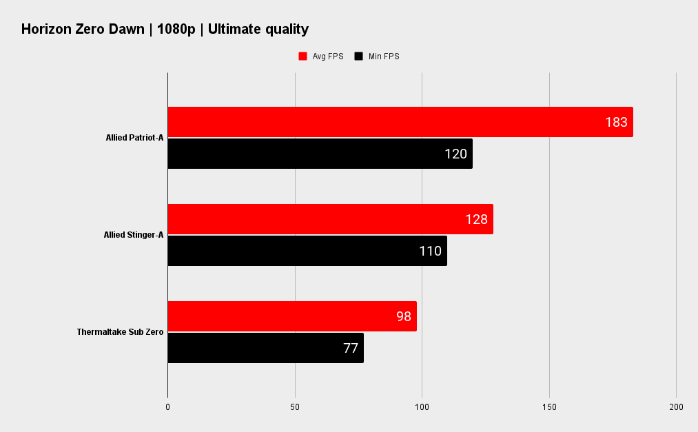 Allied Patriot-A gaming PC benchmarks
