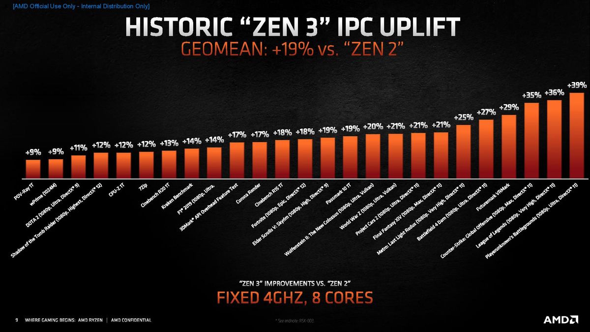 AMD Zen 3 IPC and Microarchitecture - AMD Ryzen 9 5950X and 5900X