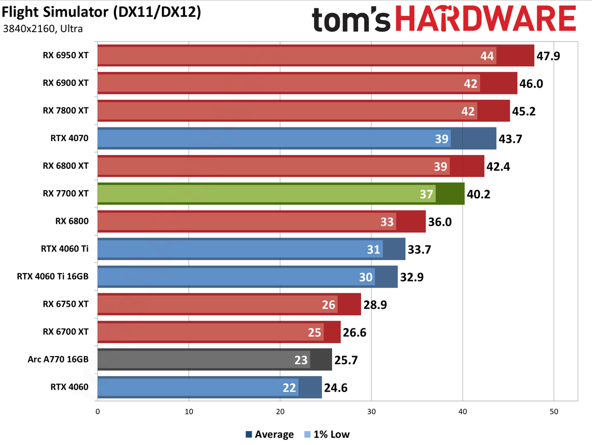 AMD Radeon RX 7700 XT performance charts