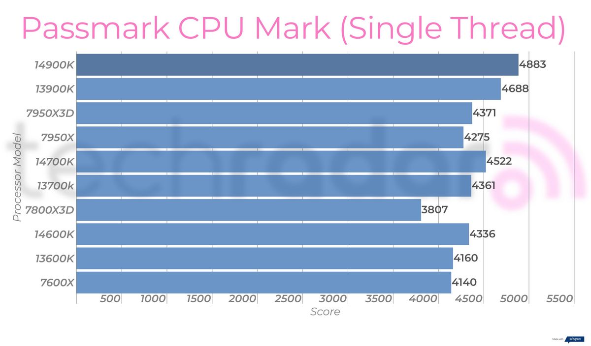 Synthetic benchmark results for the Intel Core i9-14900K
