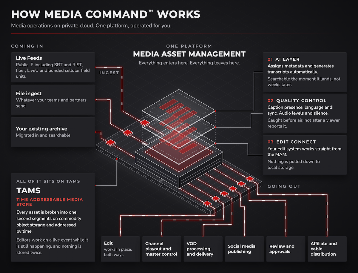 BMG Media Command infographic