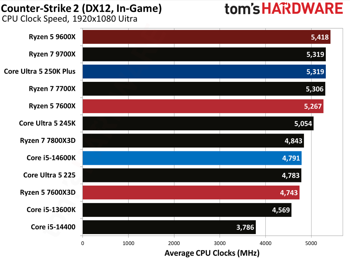 AMD Ryzen 5 7600X3D