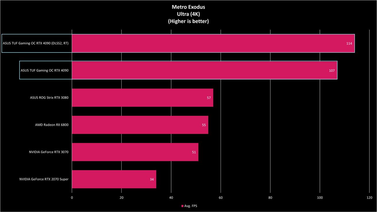 ASUS TUF Gaming RTX 4090 OC Benchmarks