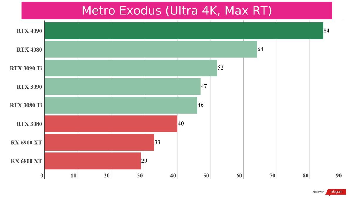 Gaming benchmarks for the RTX 4080 against competing graphics cards
