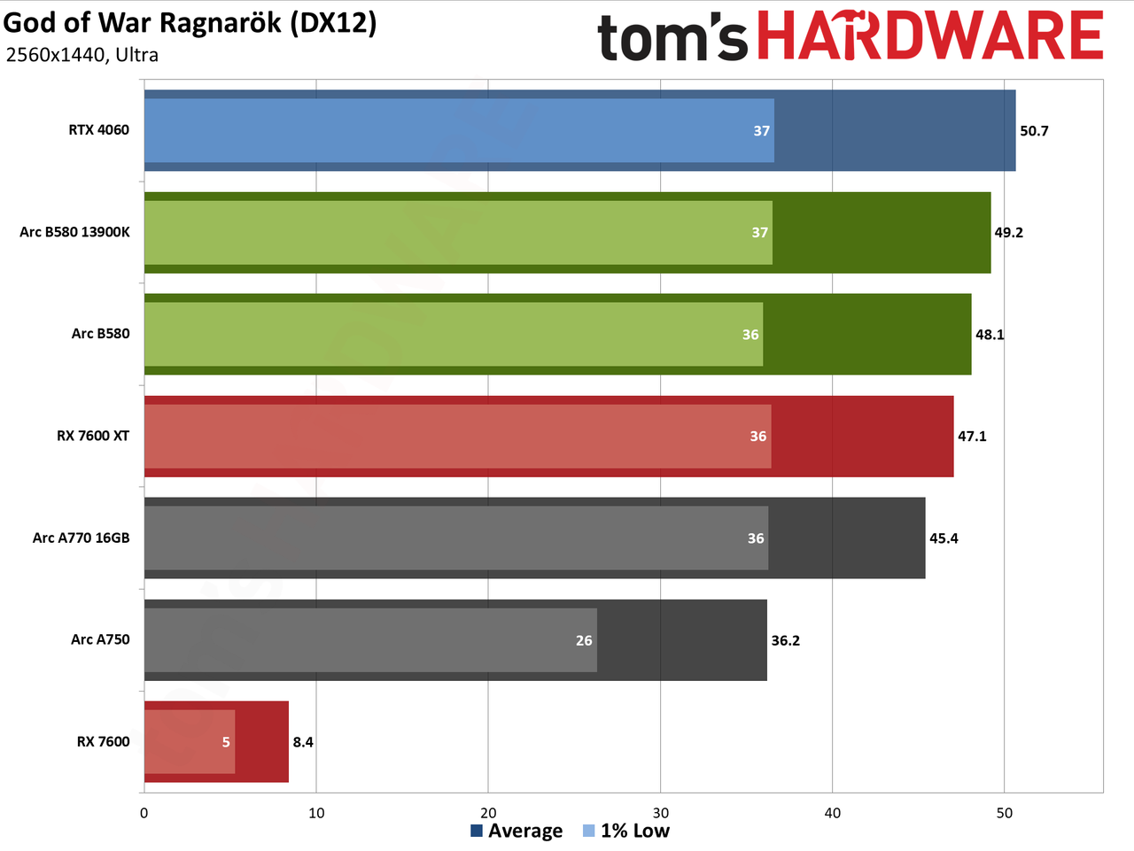 Intel Arc B580 review performance charts