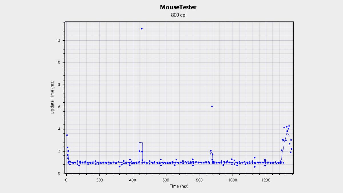 MouseTester chart for Corsair Sabre V2 Pro gaming mouse