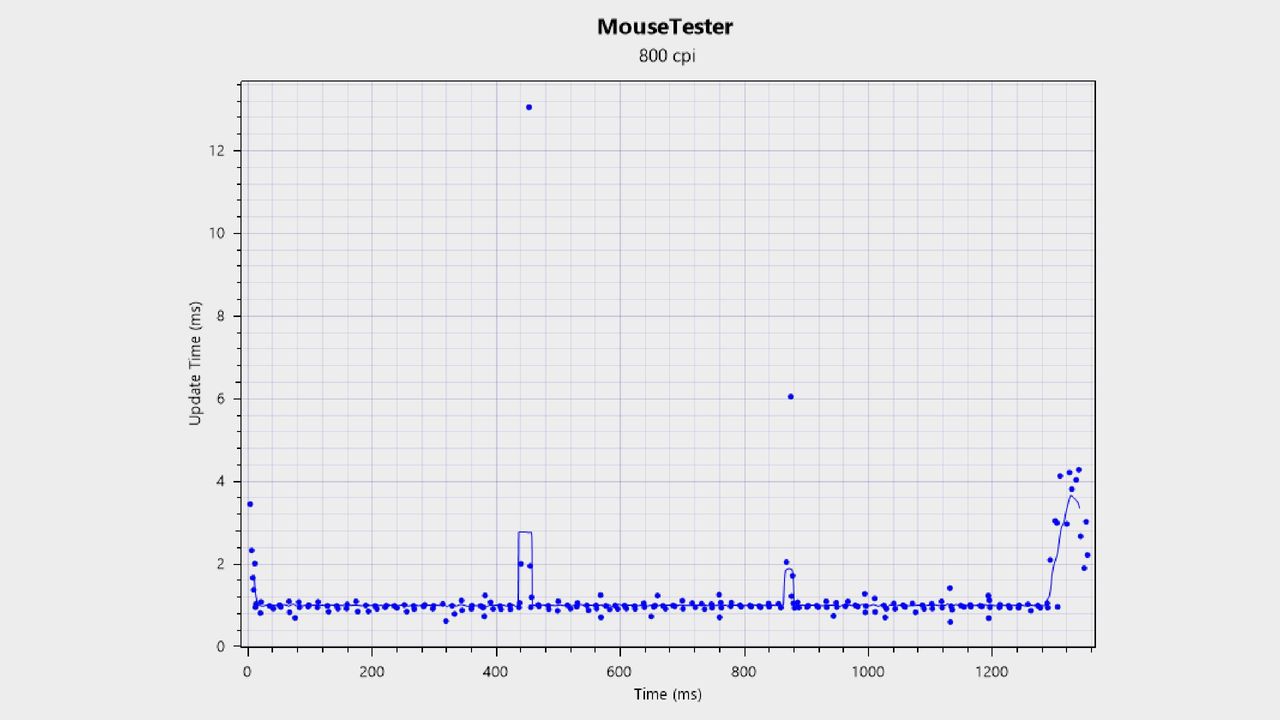 MouseTester chart for Corsair Sabre V2 Pro gaming mouse