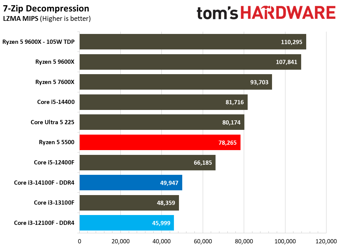 $100 CPU Shootout - Workstation Benchmarks