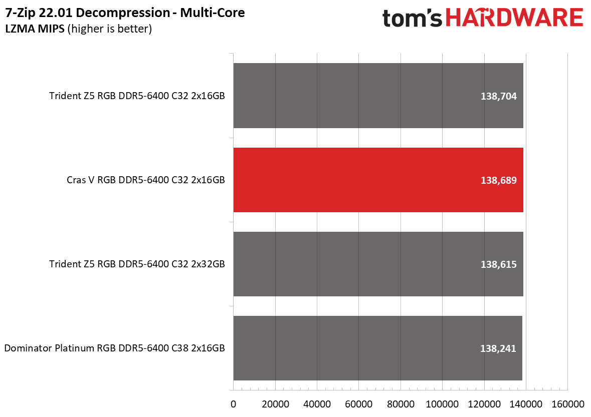 DDR5 Review
