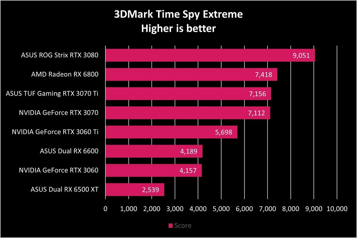 Asus Dual Rx 6500 Xt Time Spy Extreme Graph