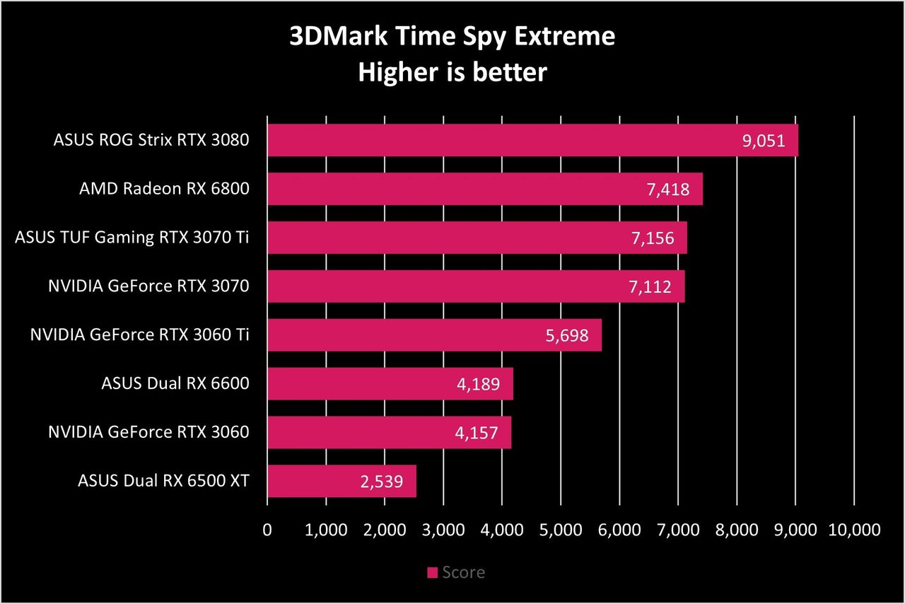 Asus Dual Rx 6500 Xt Time Spy Extreme Graph