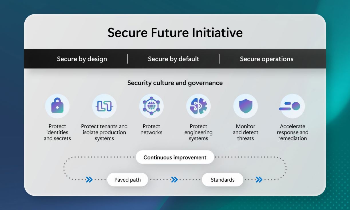 Diagram showing Microsoft's Secure Future Initiative