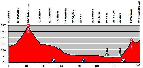 Tour de Suisse - Stage 2 Profile