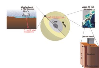 The faint and deep tremors "weather bombs" can cause in the oceanic crust run through the earth and can be detected in places as far away as Japan.