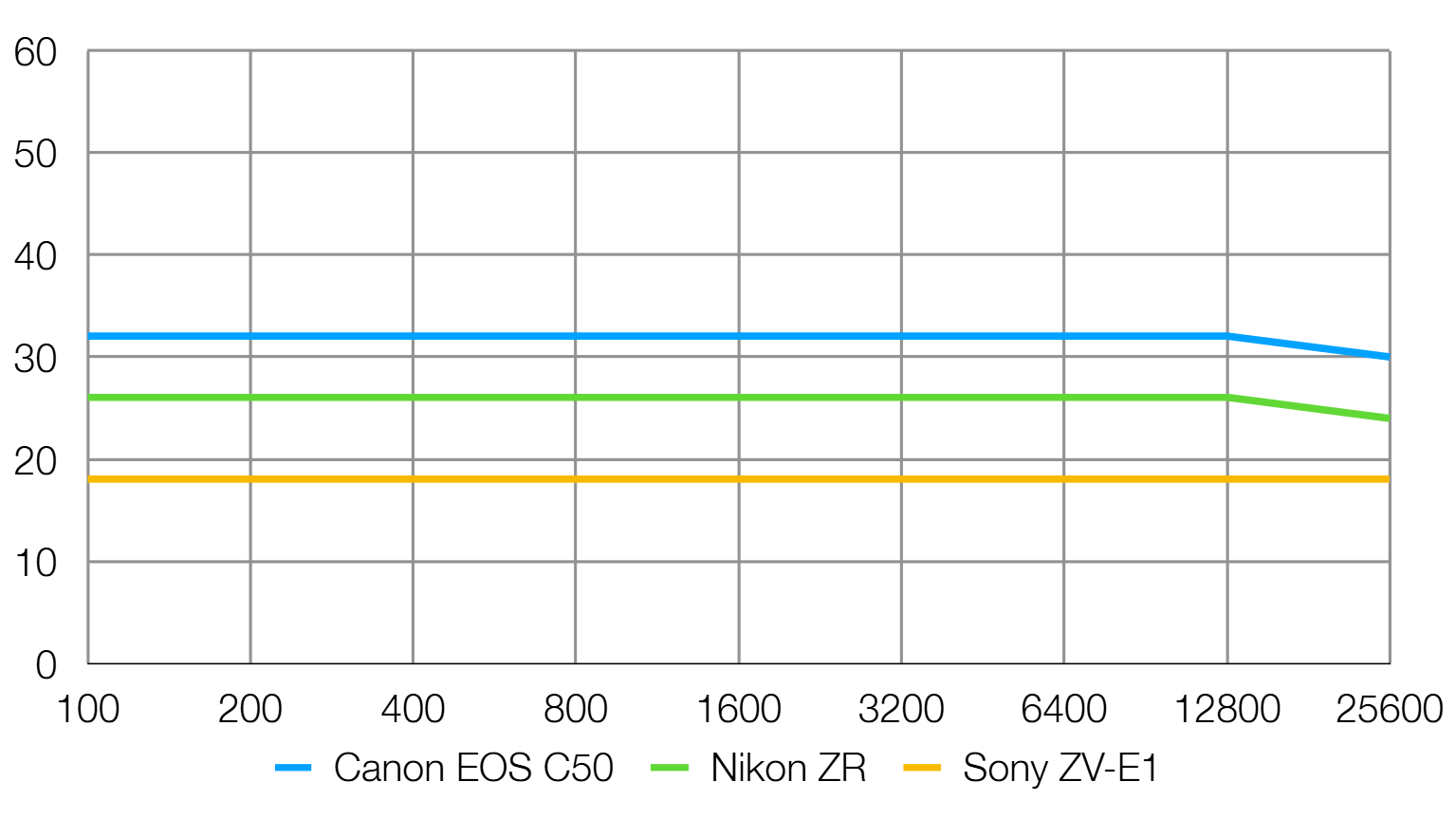 Canon EOS C50 lab graph