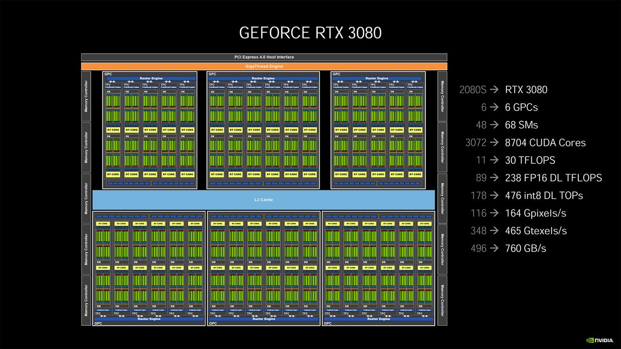RTX 3080 Ampere architecture