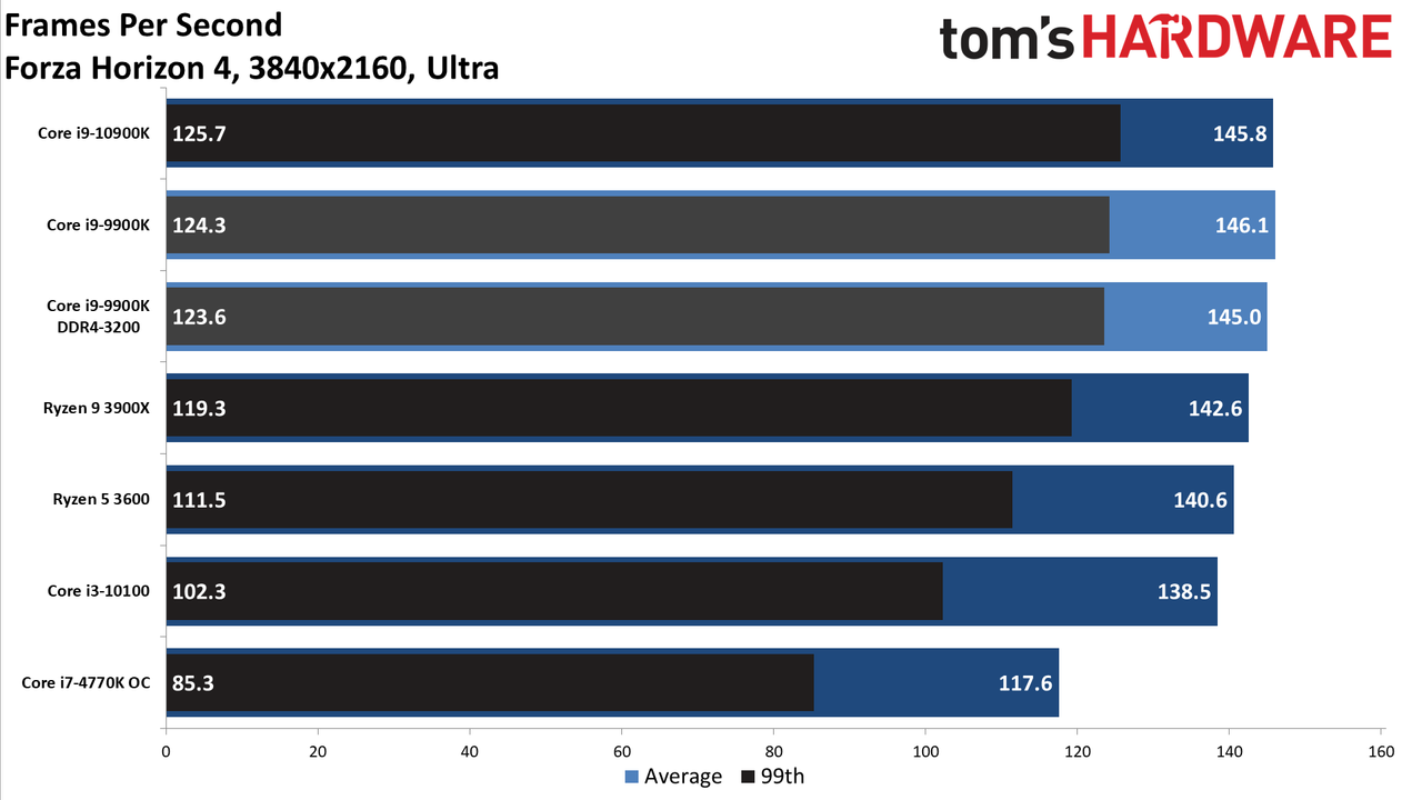 GeForce RTX 3080 FE: 4K Ultra