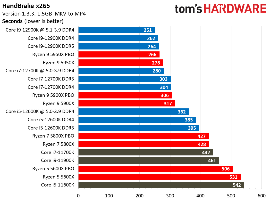 Core i7-12700K Rendering Benchmarks