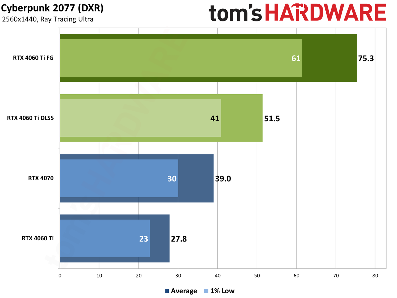 Nvidia GeForce RTX 4060 Ti DLSS upscaling and Frame Generation charts