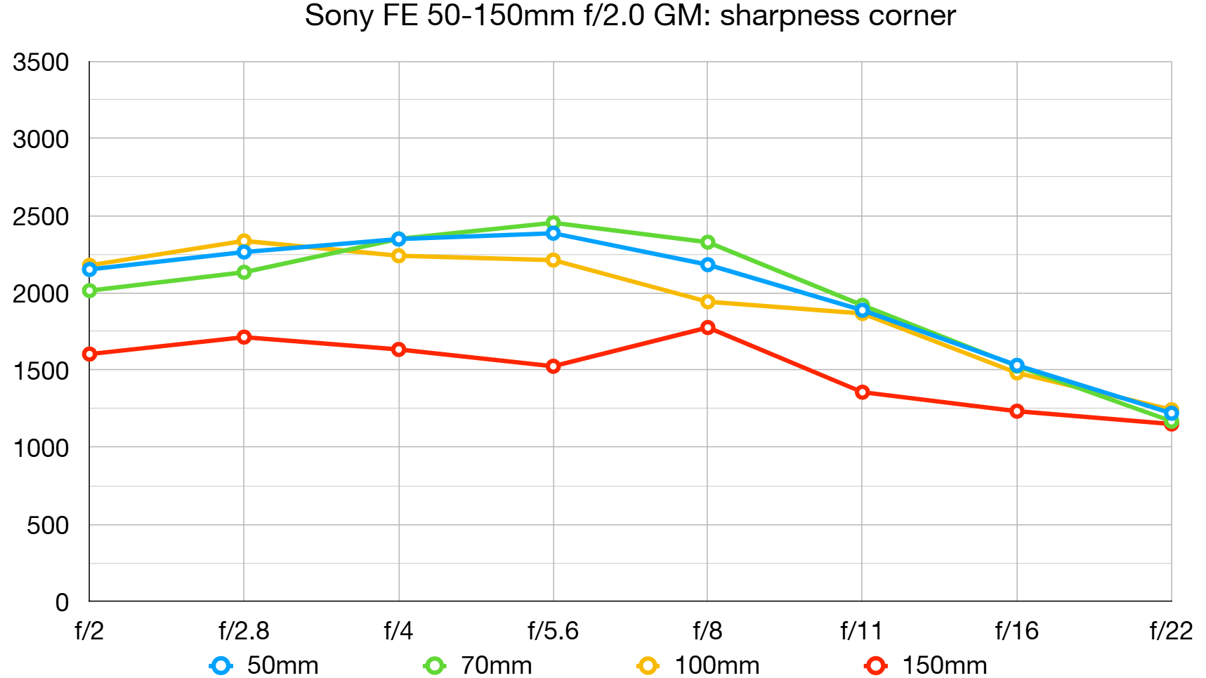 Sony FE 50-150mm F2 G-Master lab graph